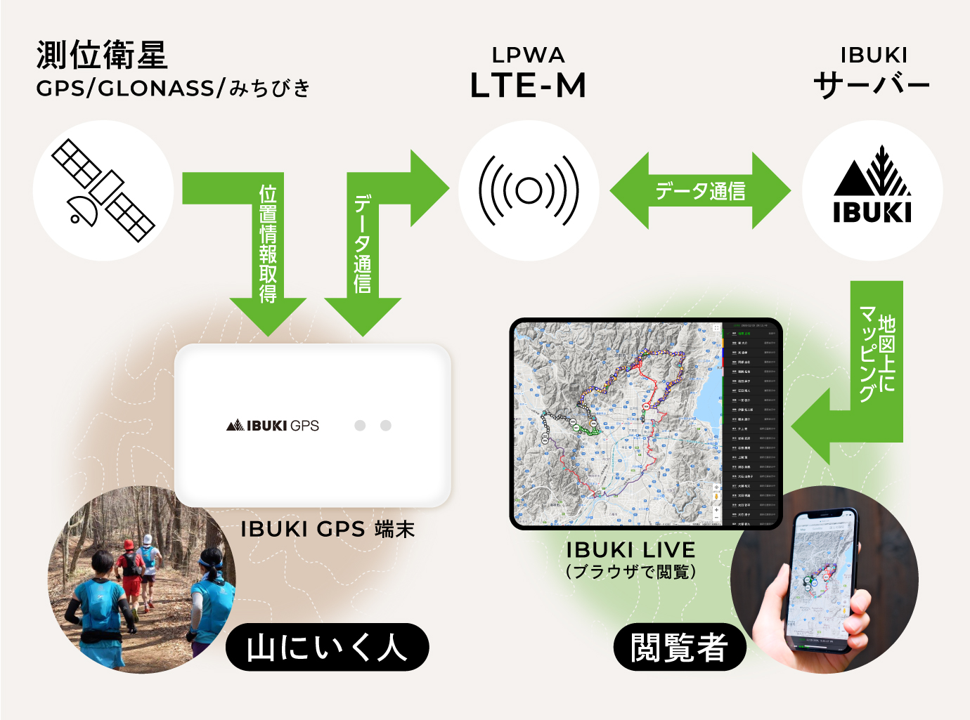 IBUKI GPSを用いて測位衛星から位置情報を取得し、LTE-M通信でIBUKIサーバーにデータを通信することで位置情報をブラウザで確認できます